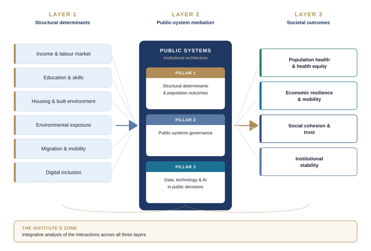 Diagram showing structural determinants on the left passing through public systems and the three research pillars to societal outcomes on the right